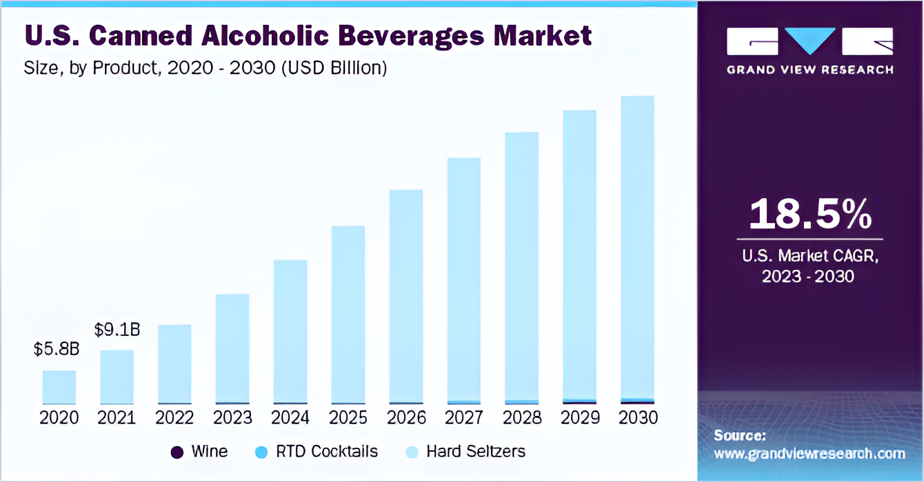 Grand View Research. US canned alcoholic beverage trend